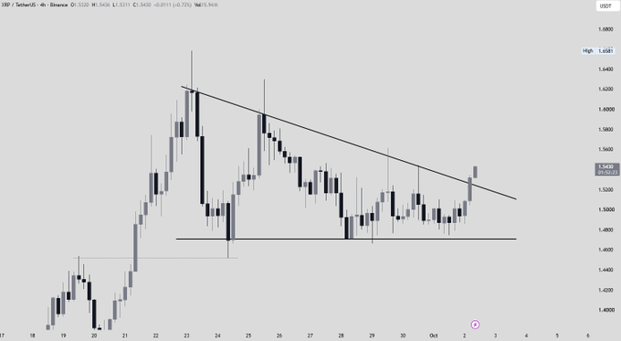 XRP/USDT 4-hour chart showing a break above a descending trendline with price at 1.5430, trading near the upper resistance area after recent bullish momentum. The technical setup illustrates the breakout mentioned, with price action approaching the horizontal resistance level around 1.6400 that could trigger a larger move if reclaimed.