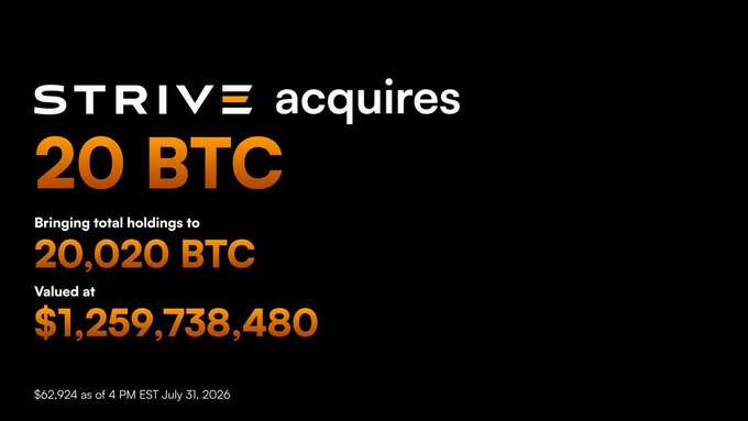 The image is a corporate announcement graphic from Strive stating that the company has acquired 20 BTC, bringing its total holdings to 20,020 BTC valued at $1,259,738,480 based on a price of $62,924 as of 4 PM EST on July 31, 2026. This visually reinforces the accompanying post's announcement of Strive's latest Bitcoin purchase, highlighting the company's growing BTC treasury and its associated market value.