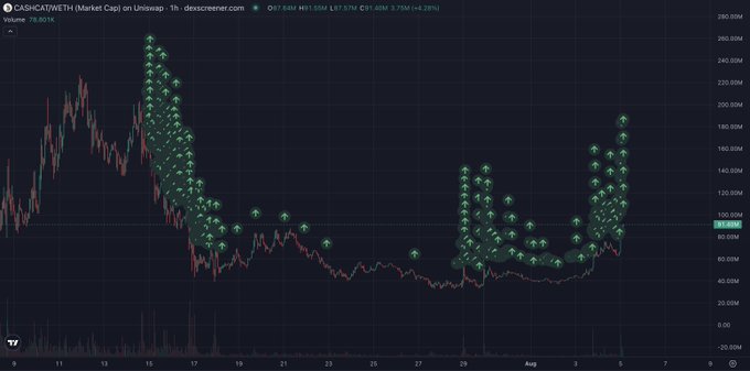 A TradingView chart of CASHCAT/WETH on Uniswap shows a 7.75% gain to $81.45M, with green upward arrows marking the timing of every dividend payout made to $CATSTR holders—visually confirming the $83k+ in distributions highlighted in the post.