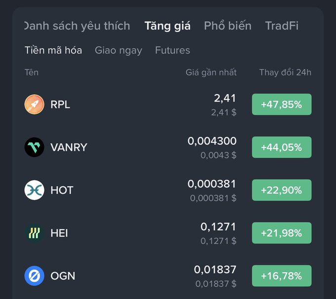 Cryptocurrency exchange app interface on the 'Tăng giá' (Gainers) tab showing top rising coins including RPL (+47.85%), VANRY (+44.05%), HOT (+22.90%), HEI (+21.98%), and OGN (+16.78%).