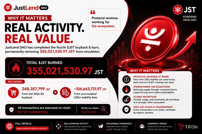 JustLend DAO infographic announcing its fourth $JST buyback and burn, permanently removing 355,021,530.97 JST from circulation—comprised of 248,357,799 JST from the 2026 Q2 buyback and 106,663,731.97 JST from accumulated USDJ stability fees—reinforcing the post's message that token burns are backed by genuine protocol revenue and real economic activity.