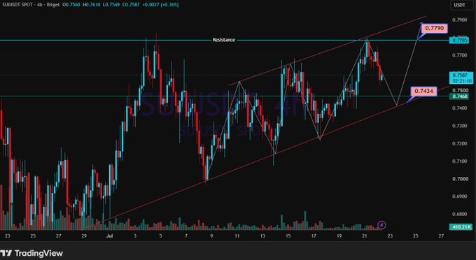 A 4-hour SUI/USDT candlestick chart from TradingView showing an ascending triangle pattern with resistance near 0.7780, key price levels marked at 0.7790 and 0.7434, and the current price at 0.7587 (-0.36%).