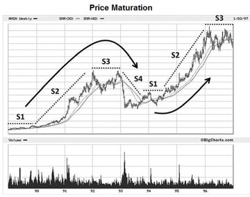 A financial chart titled 'Price Maturation' displaying a candlestick graph with S1, S2, S3, and S4 phases marked, showing price trends over time along with a volume chart below, sourced from CBigCharts.com.