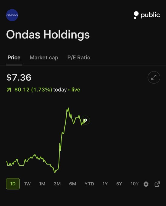 A stock chart for Ondas Holdings showing a current price of $7.36, up $0.12 (1.73%) today, with a 1-day price history line graph.
