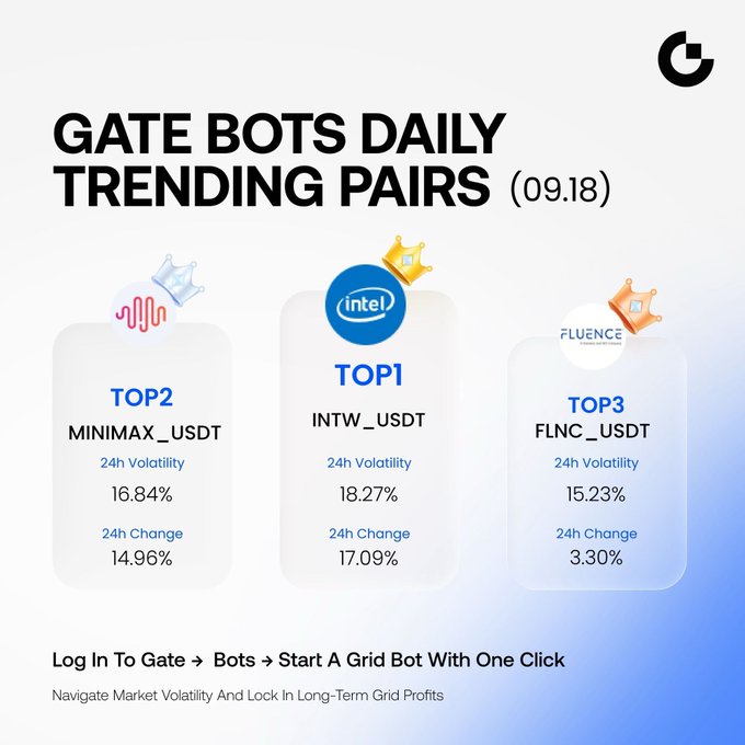 The image displays Gate Bots Daily Trending Pairs for 09.18, highlighting the top three pairs: MINIMAX_USDT (14.96% change, 16.84% volatility), INTW_USDT (17.09% change, 18.27% volatility), and FLNC_USDT (3.30% change, 15.23% volatility), which aligns with the post's ranking of INTW_USDT, MINIMAX_USDT, and FLNC_USDT as the top three trending stock trading pairs on Gate.io's Grid Bots.