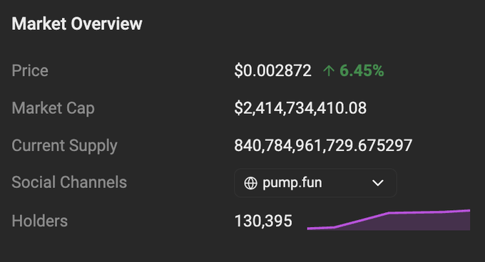 A crypto market overview shows $PUMP token trading at $0.002872 (up 6.45%), with a market cap of $2.41 billion, 840.78 billion tokens in current supply, and 130,395 holders. The displayed price closely matches the $0.00283 average buyback price referenced in the post, highlighting the $914,090 in daily token buybacks.