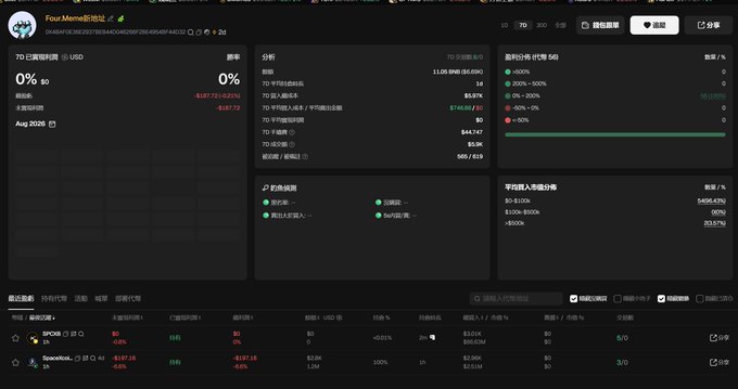 A dark-themed cryptocurrency trading dashboard in Chinese for the '7D 以莱特网络' (Litecoin network) wallet address, showing a 0% return, various financial metrics, and token holdings.