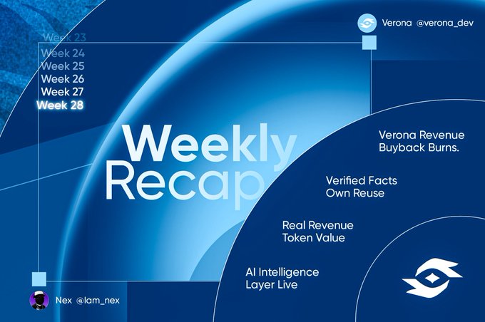 A blue-toned "Weekly Recap" graphic highlighting Verona (@verona_dev)'s Week 28 milestones, including "Verona Revenue Buyback Burns," "Verified Facts Own Reuse," "Real Revenue Token Value," and "AI Intelligence Layer Live," posted by Nex (@iam_nex). The image complements the post by visually emphasizing Verona's focus on building around real product usage and revenue rather than hype.