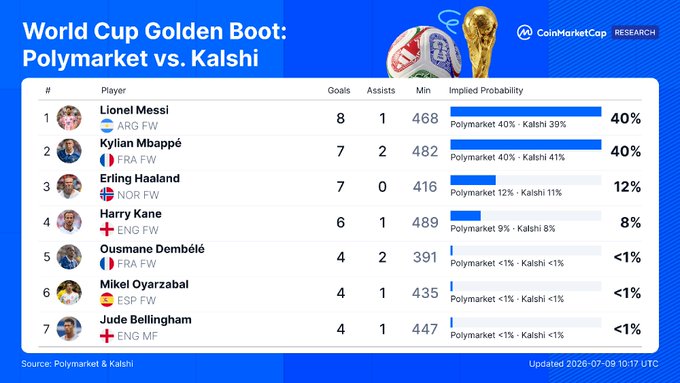 A CoinMarketCap Research chart comparing World Cup Golden Boot odds on Polymarket vs. Kalshi, showing Lionel Messi (ARG FW) and Kylian Mbappé (FRA FW) tied at 40% despite Messi leading with 8 goals, followed by Erling Haaland (NOR FW) at 12% with 7 goals, and Harry Kane (ENG FW) at 8% with 6 goals.