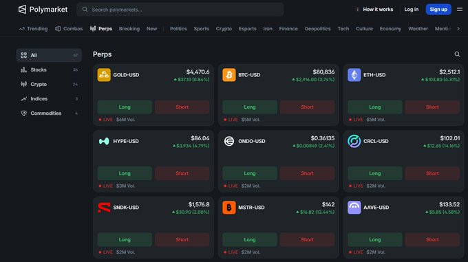 The image shows Polymarket's newly launched Perps trading interface displaying nine perpetual futures markets including GOLD-USD ($4,470.6), BTC-USD ($80,836), ETH-USD ($2,512.1), HYPE-USD, ONDO-USD, CRCL-USD, SNDK-USD, MSTR-USD, and AAVE-USD, each with Long/Short options and live volume indicators. This visual supports the post's point that Polymarket is expanding into perps—a competitive move where the platform's large existing user base could be its key advantage against established players in the derivatives market.