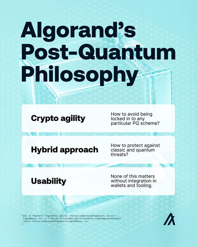 Infographic titled 'Algorand's Post-Quantum Philosophy' outlining three pillars: Crypto agility (avoiding lock-in to a PQ scheme), Hybrid approach (protecting against classic and quantum threats), and Usability (integration in wallets and tooling), with a Go code snippet for Falcon signature verification at the bottom.
