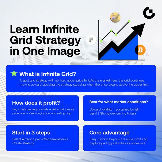 An educational visual titled "Learn Infinite Grid Strategy in One Image" explains the Gate.io Infinity Grid Bot concept through five blue panels covering its definition, profit mechanism (buy low/sell high in batches), ideal market conditions (upward volatility, sustained bullish trends), 3-step setup, and core advantage of continuing beyond upper price limits. The infographic features a rising arrow chart with BTC and USDT icons, directly supporting the accompanying post's promotion of the Infinity Grid Bot's unlimited upside capability and trend-following design.