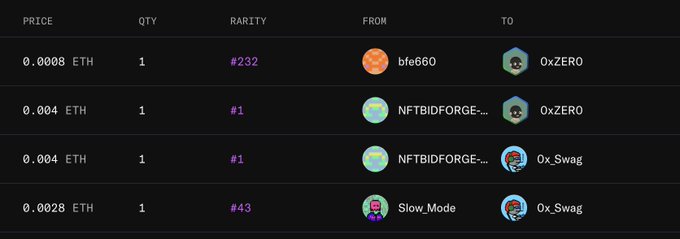 A digital marketplace transaction log displays four sales with prices in ETH (0.0008 to 0.004), showing rarity numbers, sellers (bt660, NFTBIDFORGE, Slow_Mode), and buyers (0xZERO, 0xSwag).