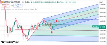A TradingView chart of Bitcoin (BTCUSD) on the 1-day timeframe, priced at approximately $65,290, showing a descending channel pattern with marked support and resistance levels highlighted by red arrows, illustrating the technical setup referenced in the report discussing whether Bitcoin and Ethereum face a final drop before identifying short-term trading opportunities.