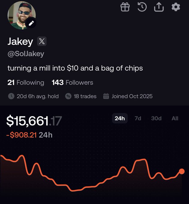 A Twitter/X profile for "Jakey" (@SolJakey) with bio "turning a mill into $10 and a bag of chips" shows a portfolio value of $15,661.17 with a 24h loss of -$908.21, ironic given the post's optimistic claim of reaching $250k in 2 weeks.