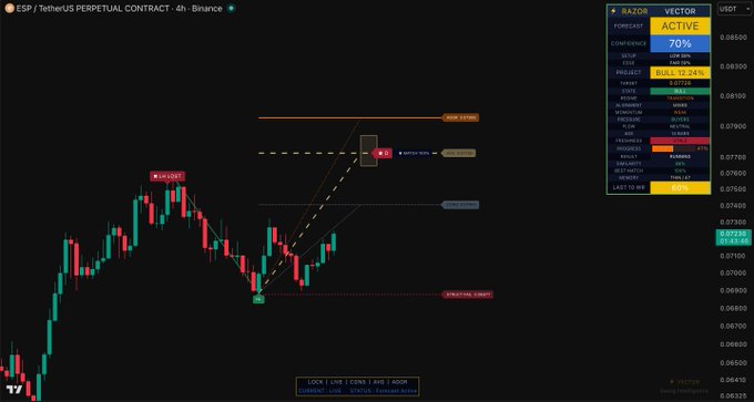 This technical analysis chart shows the ESP/TetherUS cryptocurrency pair with a projected bull trend and key price targets. The accompanying post "$ESP" likely indicates the user is discussing or trading this cryptocurrency.