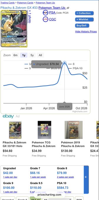 A pricecharting.com page showing Pikachu & Zekrom GX #33 Pokémon Team Up card values, with a peak of $70.54 in June 2026 and eBay listings below.