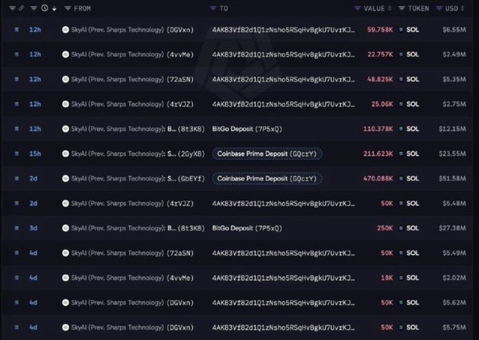 A cryptocurrency transaction tracker showing multiple token transfers from SkyAI (Previously Sharps Technology) to various addresses, with values in SOL and USD.
