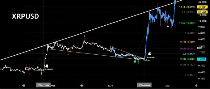 A financial chart showing the XRPUSD price trend with technical analysis annotations including Fibonacci retracement levels and breakout points from 2025 to 2027.