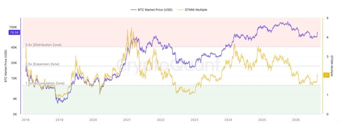 A dual-axis chart displays BTC Market Price (USD) alongside the DTMM-Multiple from 2018 to 2026, with the BTC price currently marked at $78.0K and reference zones highlighting 1.5x accumulation, 2.5x expansion, and 3.5x distribution thresholds. The image supports the post's claim that Bitcoin has transitioned from accumulation into the early bull phase, as the DTMM-Multiple sits near 2.03—right at the 2.5x expansion boundary and well below the 3.5x distribution top.