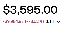 A financial display showing a dramatic price drop, displaying '$3,595.00' with a decrease of '-$9,984.87 (-73.52%)' over 1 day.