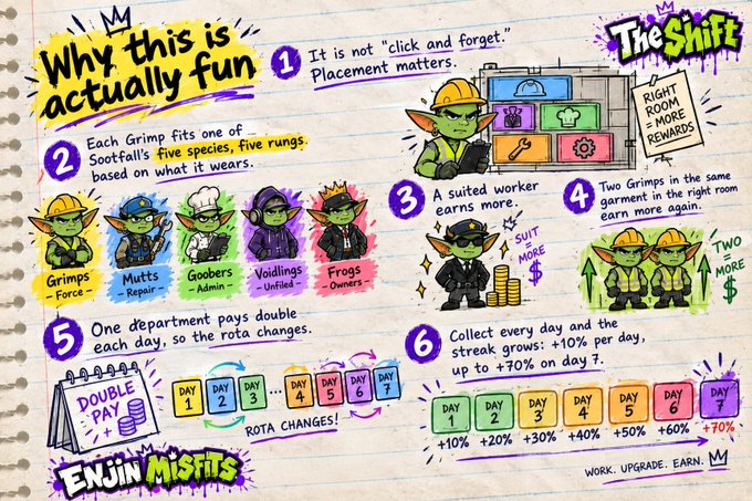 A handwritten-style infographic titled 'The Shift' explains gameplay mechanics with text like 'Why this is actually fun', 'It is not click and forget. Placement matters', and lists Grimp categories (Grimps, Mutts, Goobers, Vaidlings, Frogs) along with daily streak percentages up to +70%.
