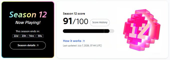 Dashboard widget showing 'Season 12 Now Playing!' with a countdown timer (22d 23h 14m 59s), a Season 12 score of 91/100, and a pink 3D '12' cube graphic.