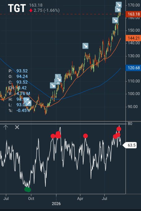A stock chart for TGT (Target) shows a current price of 163.18, down 1.66%, with technical indicators showing a recent strong uptrend.