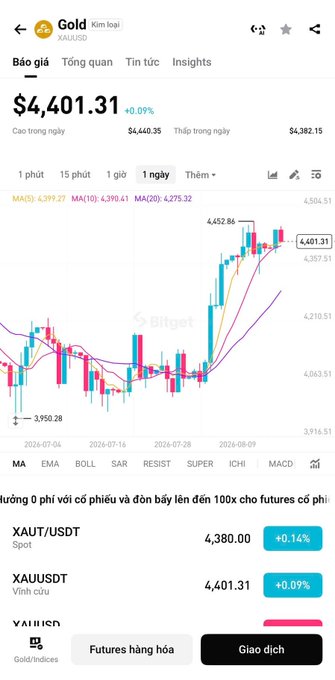 A Bitget mobile trading screen showing the Gold (Kim loại) spot price at $4,401.31, up 0.09%, with a candlestick chart and moving averages (MA5, MA10, MA20).