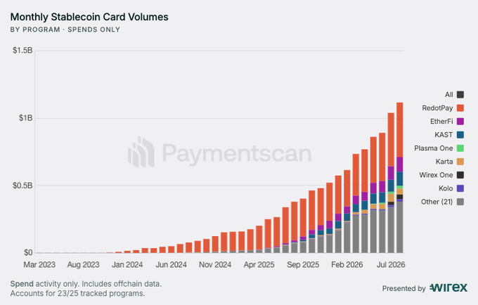 A stacked bar chart titled 'Monthly Stablecoin Card Volumes' by program (spends only) presented by Wirex and Paymentscan, tracking growth from March 2023 to July 2026, with RedotPay leading among programs.
