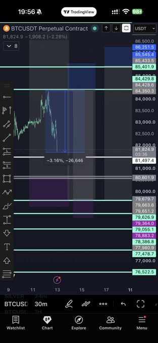 A TradingView screenshot of the BTCUSDT perpetual contract chart at 81,824.9 (-2.28%), showing a sharp 3.16% drop of -26,646 from recent highs, with the price approaching the key support zones at 80,400 and 79,600 identified in the post as potential long entry points.