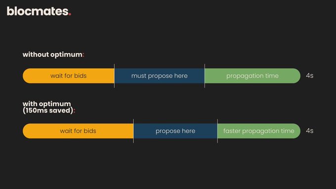 An infographic by 'blocmates' comparing transaction speeds 'without optimum' versus 'with optimum (150ms saved)'. Both show a 4s timeline with stages for 'wait for bids', 'must propose here'/'propose here', and 'propagation time'/'faster propagation time'.