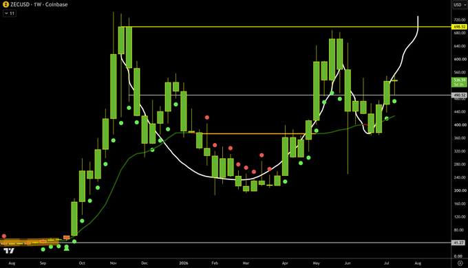 A weekly ZECUSD chart on Coinbase shows price testing resistance near $700, with the white moving average curling upward after a multi-month base around $240–$280, reinforcing the post's "Trying to be someone" theme of a bullish breakout attempt.