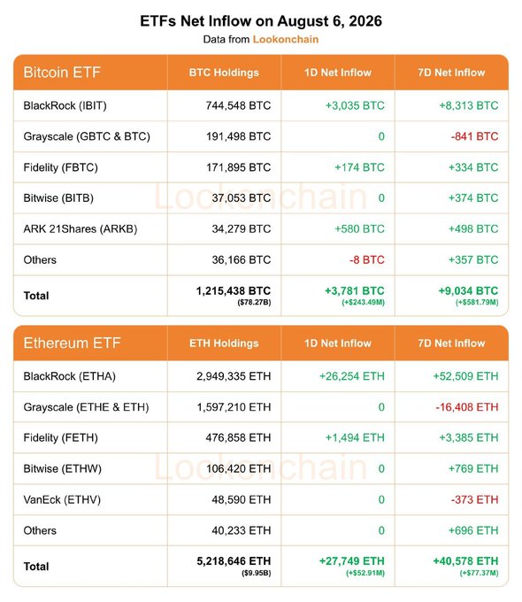 The image displays ETF Net Inflow data for August 6, 2026, sourced from Lookonchain, breaking down Bitcoin ETF holdings across providers like BlackRock (IBIT, 744,548 BTC) and Grayscale (191,498 BTC), alongside Ethereum ETF holdings led by BlackRock's ETHA (2,949,335 ETH) and Grayscale (1,597,210 ETH).

The accompanying post highlights the positive daily and weekly net flows: Bitcoin ETFs gained +3,781 BTC ($243.49M) in 24 hours and +9,034 BTC ($581.79M) over 7 days, while Ethereum ETFs saw inflows of +27,749 ETH ($52.91M) daily and +40,578 ETH ($77.37M) weekly, reflecting the table's "Total" row figures.