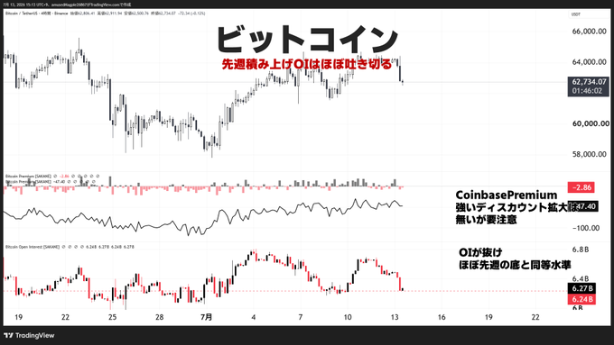 The image shows a Bitcoin price chart (Bitcoin/USD on Coinbase) trading around $62,754, with annotations noting "先進積み上げOIはほぼ吐き切る" (recent accumulated OI is nearly wiped out) and an OI indicator showing 6,248 down from 6,473, alongside a Coinbase Premium of -7.86 indicating bearish retail demand. The chart visually supports the post's claim that Bitcoin has purged much of last week's built-up Open Interest while spot prices remained relatively flat.