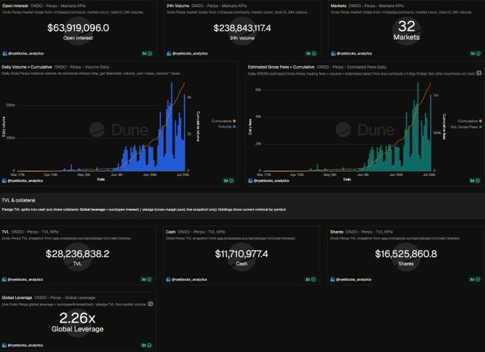 The image displays a Dune Analytics dashboard tracking Ondo perpetual futures (ONDO-Perps) metrics, showing $63.9M open interest, $238.8M 24h volume across 32 markets, and $28.2M TVL with 2.26x global leverage. The dashboard illustrates the scale and capital efficiency of Ondo's perps products trading on Wall Street hours, supporting the post's claim about Ondo's competitive positioning in capital-efficient perps markets.
