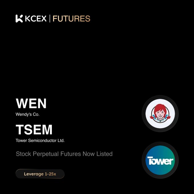 KCEX Futures announces the listing of Stock Perpetual Futures for Wendy's Co. (WEN) and Tower Semiconductor Ltd. (TSEM), with leverage up to 25x available for trading.