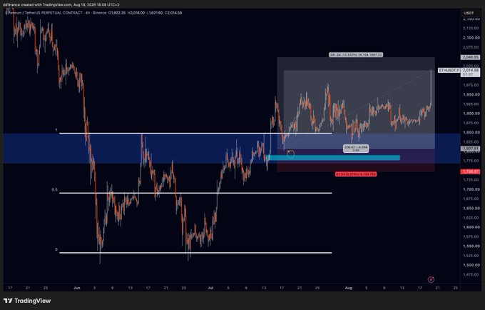 A TradingView 4-hour candlestick chart of Binance ETH/USDT Perpetual Contract showing price action between $1,520 and $2,150 from May to August, with technical analysis annotations including a Fibonacci retracement tool marking the 0.618 level at $2,024.96, a stop-loss at $1,822.30, and a blue horizontal zone around $1,830. The chart illustrates the profitable long position referenced in the post, where the trader closed 80% near recent highs after gaining over 3R from earlier lows.