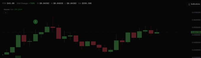 A Robinhood trading chart shows stock ticker FDQ with a current price of $43.68, highlighted with a green "30D" badge indicating a dramatic 30-day gain of +799%, which aligns with the post celebrating quick profits earned through trend-sensitive Robinhood day trading.