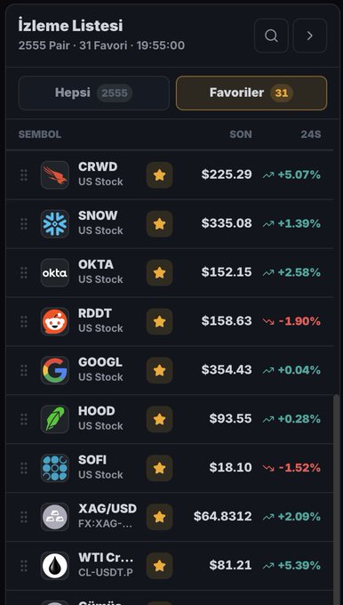A watchlist (İzleme Listesi) titled "Favoriler" shows 31 favorited assets out of 2555 pairs, featuring US stocks like CRWD (+5.07%), SNOW (+1.39%), OKTA (+2.58%), RDDT (-1.90%), GOOGL (+0.04%), HOOD (+0.28%), SOFI (-1.52%), along with crypto pairs XAG/USD (+2.09%) and WTI Crude (+5.39%)—aligning with the post's emphasis on strong US portfolio growth, especially in cybersecurity names.