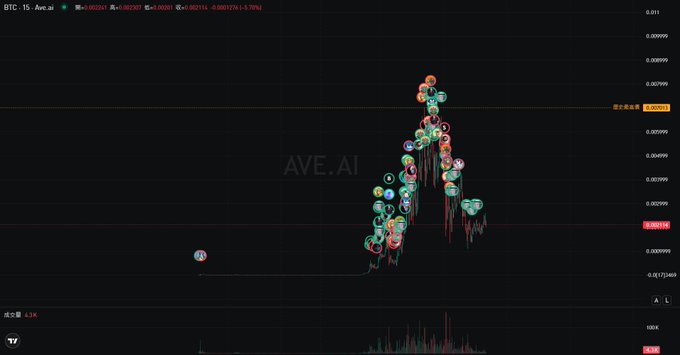 A Bitcoin 15-minute candlestick chart for AVE.AI shows a price surge to a high of 0.003068 before pulling back to 0.002931 (-1.57%), with numerous trade markers (colored circles) clustered around the peak and consolidation phase at the 0.002931 level.