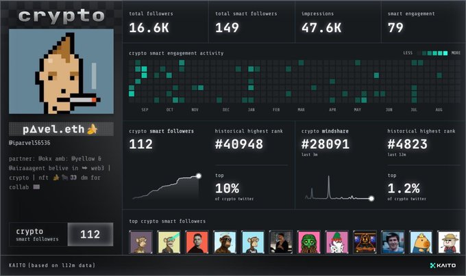 A Kaito analytics dashboard for the account 'pavel.eth' (@pavel56536), showing crypto metrics including 16.6K total followers, 149 smart followers, and a #40948 historical highest rank.