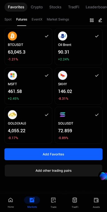 A mobile trading app screenshot showing the Markets tab with favorites including BTCUSDT at 63,045.3 (-1.21%), Oil Brent at 90.31 (+2.24%), MSFT at 461.58 (+2.45%), SKHY at 146.02 (-8.31%), GOLD(XAU) at 4,055.22 (-0.17%), and SOLUSDT at 72.859 (-0.89%).