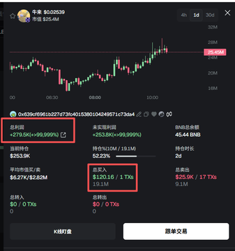 A screenshot of a cryptocurrency trading interface showing a bearish market with +279.5K/+99.999% buy volume and only $120.16 in total buys, indicating extremely low liquidity for a specific token.