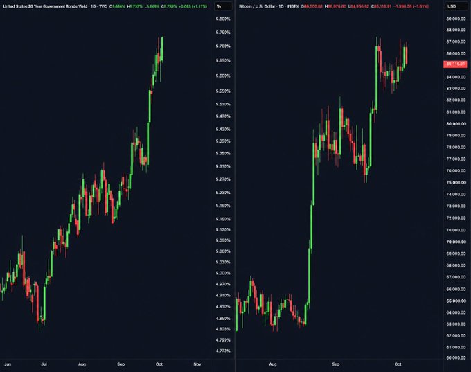 The image displays two financial charts: the United States 20-Year Government Bonds Yield (US10Y) at 4.737% and the Bitcoin/U.S. Dollar index (BITCOIN) at $84,956.83, both showing significant upward trends from July to October 2024. The charts visually support the post's premise that rising government bond yields (signaling debt concerns) coincide with Bitcoin's surge as investors flock to decentralized alternatives amid worries about excessive government borrowing.