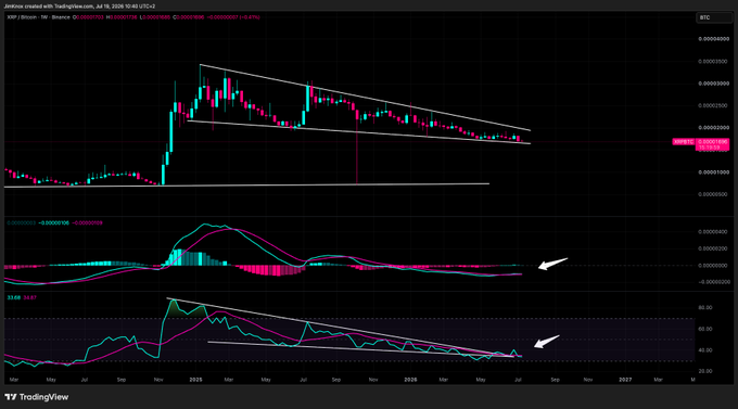 A TradingView chart shows XRP/BTC on a weekly timeframe with a descending wedge pattern and bullish MACD and RSI divergences highlighted by white arrows, supporting the post's bullish outlook on XRP against Bitcoin.