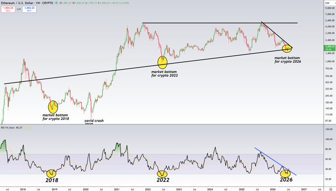 A cryptocurrency chart showing Ethereum/U.S. Dollar (CRYPTO: ETHUSD) with technical analysis lines marking projected market bottoms for crypto 2018, 2022, and 2026.