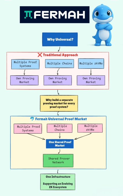 A 'FERMAH' infographic explaining 'Why Universal?' by contrasting the 'Traditional Approach' (multiple proof systems, chains, zKVMs each with their own proving market) to the 'Fermah Universal Proof Market' (one shared proof market supported by a shared prover network).