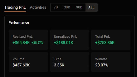 A trading performance dashboard shows Realized PnL of +$65.84K (+38.57%), Unrealized PnL of +$188.01K, Total PnL of +$253.85K, Volume of $437.62K, Transaction count of 3.35K, and a Winrate of 23.07%.