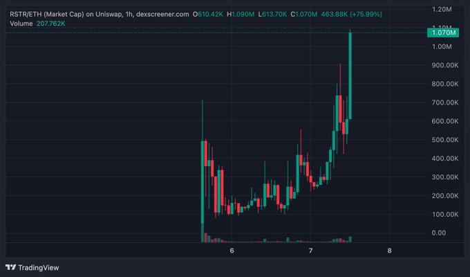 A TradingView candlestick chart for RSTR/ETH shows a sharp +75.99% surge, with the price climbing from ~610K to a high of 1.090M, visually capturing the crypto market reaction to news tying longtime crypto holders to the classic game RuneScape (OSRS). The parabolic green candles and explosive volume spike reflect traders' excitement over the "crypto OGs are also OSRS OGs" revelation.